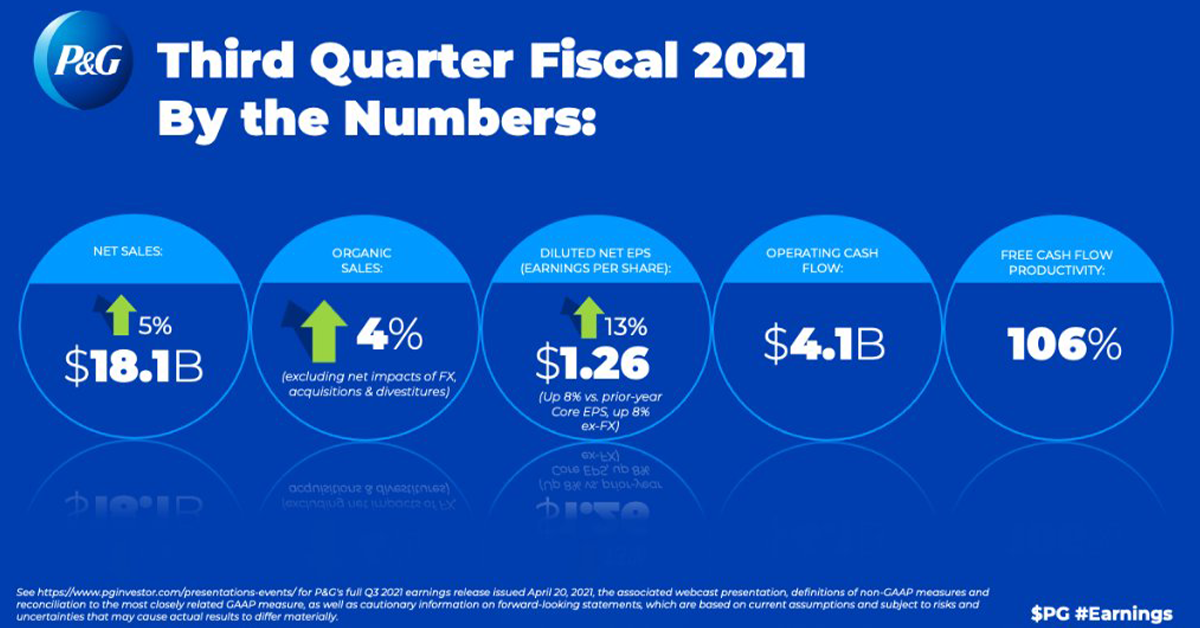 P&G Announces Fiscal Year 2021 Third Quarter Results