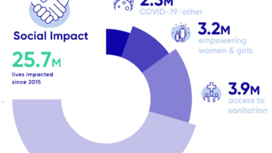 In 2020, Kimberly-Clark reached 8.5 million people in underserved communities
