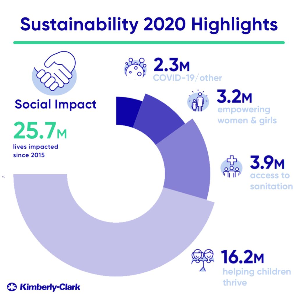 In 2020, Kimberly-Clark reached 8.5 million people in underserved communities